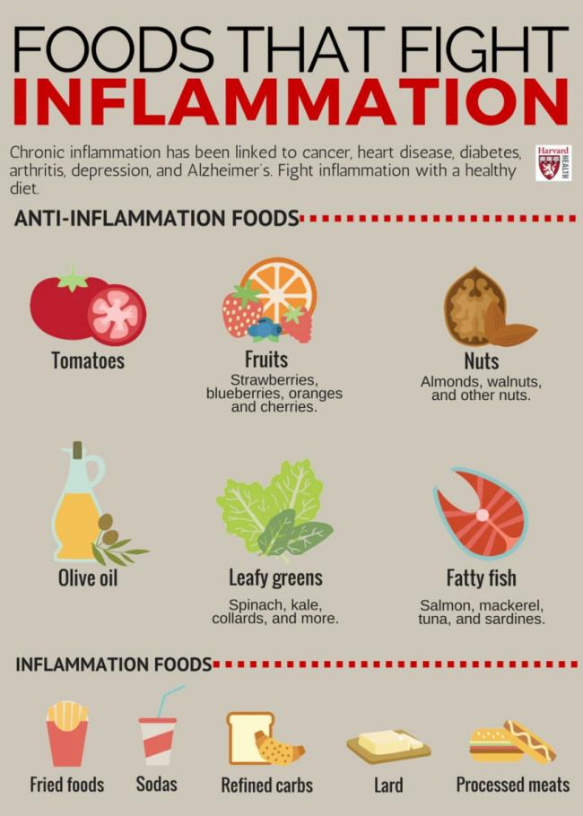 Foods That Fight Inflammation [Infographic]